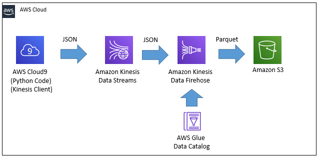 AWS Kinesis Data Transformation using Glue