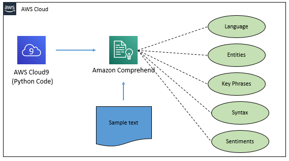 AWS Kinesis Data Transformation using Glue