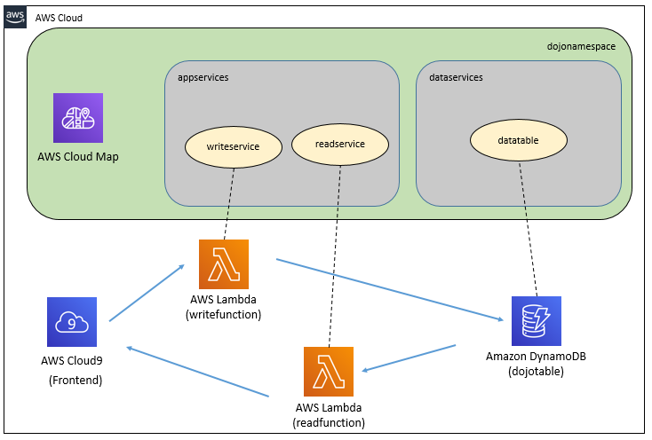 AWS Kinesis Data Transformation using Glue