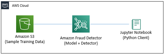 Fraud Detector