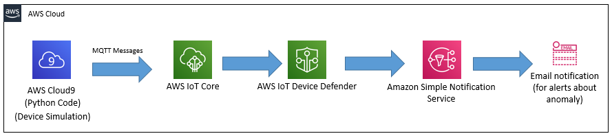 AWS IoT Device Defender