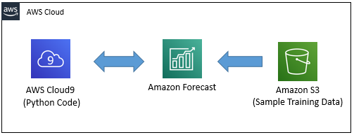 AWS IoT Device Defender