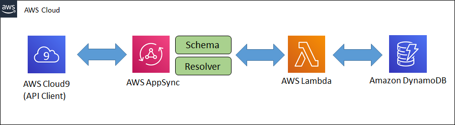 AWS AppSync