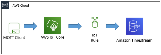 AWS Glue Studio