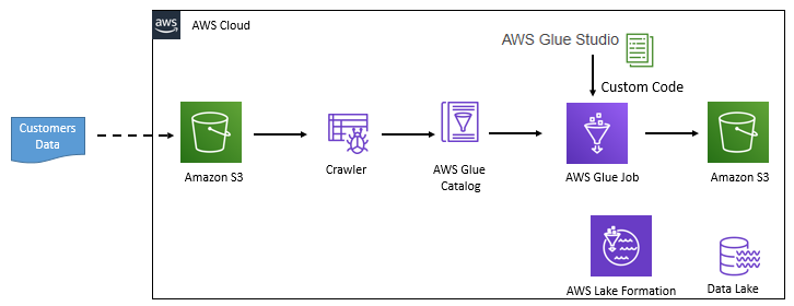 AWS Glue Studio