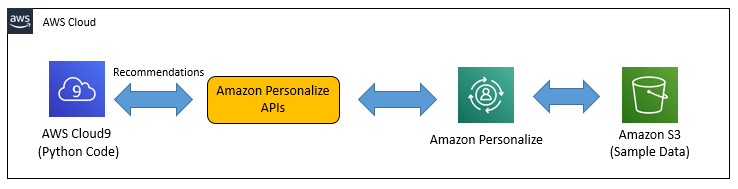 Amazon Personalize