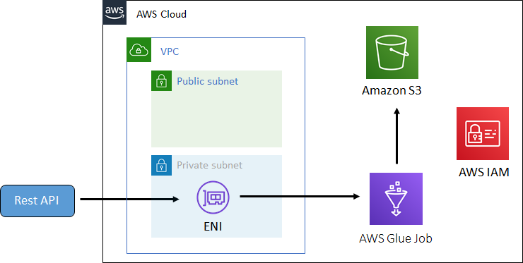 Use AWS Glue Network Connection to call APIs in Glue Jobs
