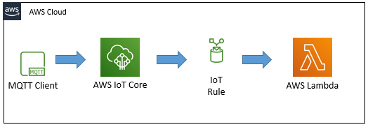 AWS IoT Core