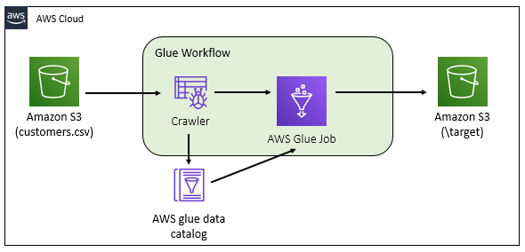 AWS Glue Workflow