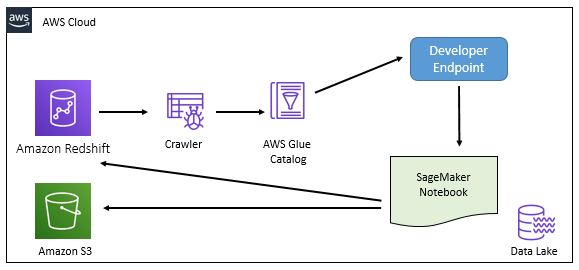 Data Lake Redshift