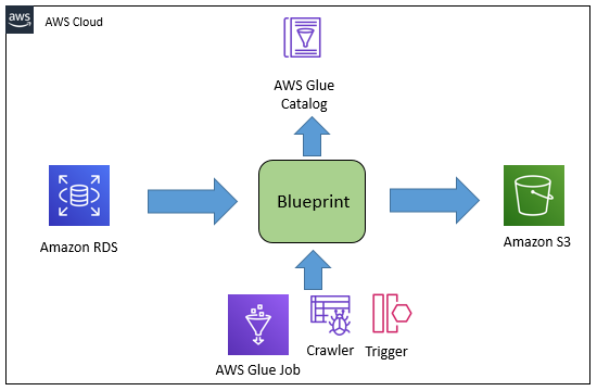 Data Lake Redshift