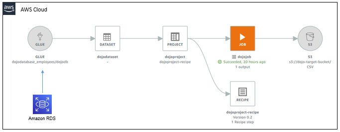 AWS Glue DataBrew