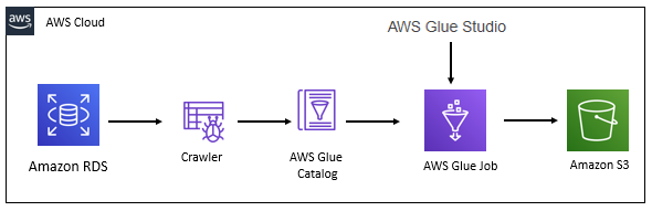 AWS Glue Studio