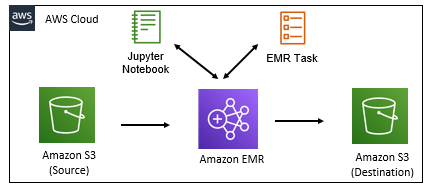 Amazon EMR