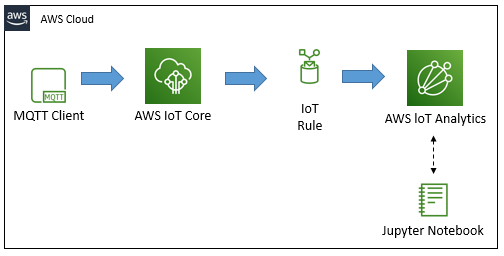 AWS IoT Analytics