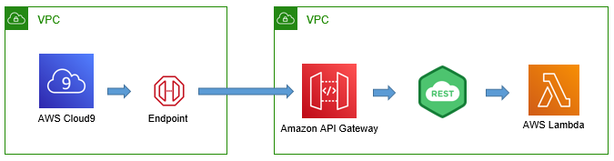 Private API Gateway