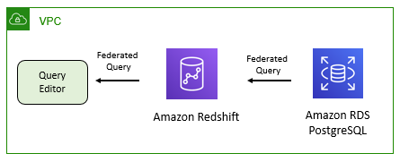 Redshift Federated Query