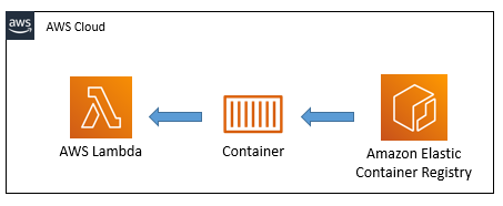 Lambda Container