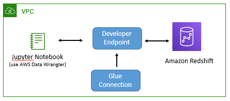 AWS Data Wrangler