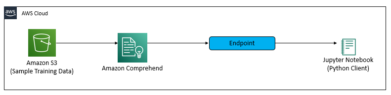 AWS Data Wrangler