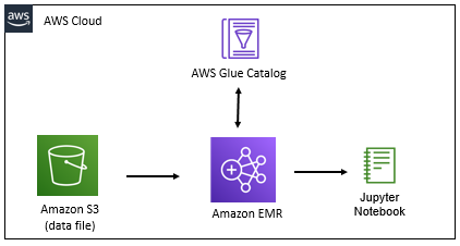 AWS EMR with Glue Data Catalog