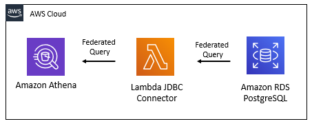 Amazon Athena Federated Query