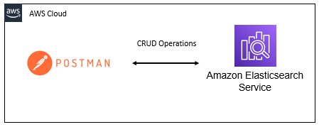 Amazon Elasticsearch