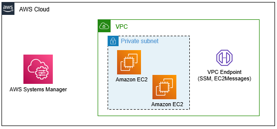 AWS Systems Manager