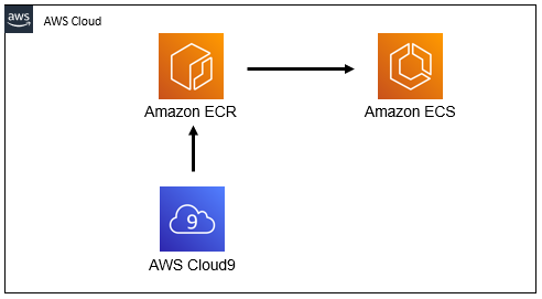 Amazon ECS