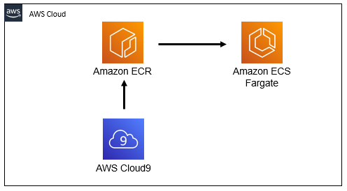 Amazon ECS Fargate