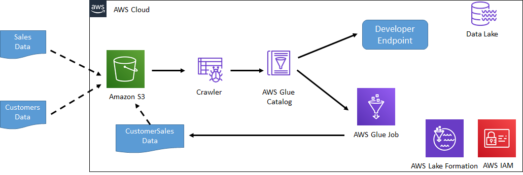 AWS Dojo - Free Workshops, Exercises and Tutorials for Amazon Web Services